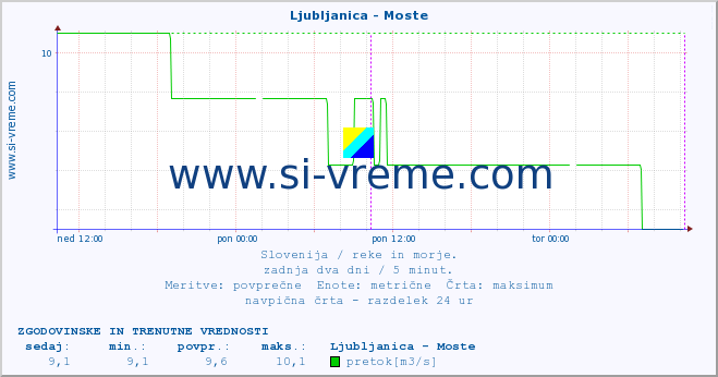 POVPREČJE :: Ljubljanica - Moste :: temperatura | pretok | višina :: zadnja dva dni / 5 minut.