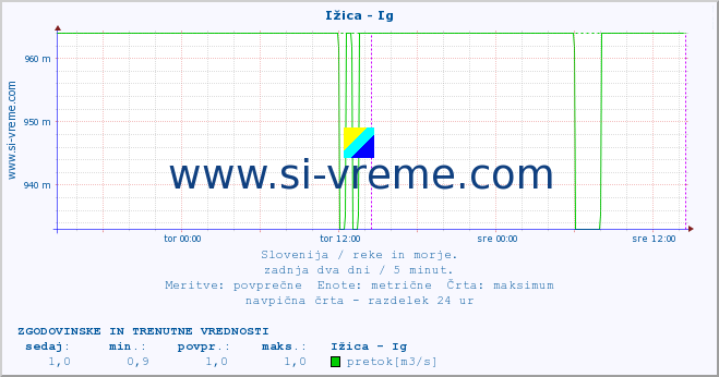 POVPREČJE :: Ižica - Ig :: temperatura | pretok | višina :: zadnja dva dni / 5 minut.