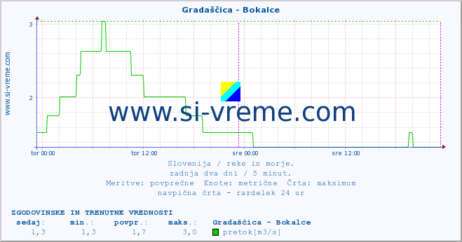 POVPREČJE :: Gradaščica - Bokalce :: temperatura | pretok | višina :: zadnja dva dni / 5 minut.