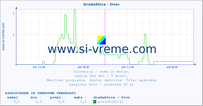 POVPREČJE :: Gradaščica - Dvor :: temperatura | pretok | višina :: zadnja dva dni / 5 minut.