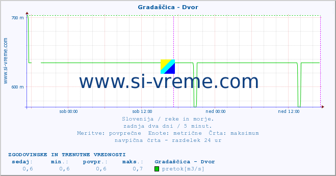 POVPREČJE :: Gradaščica - Dvor :: temperatura | pretok | višina :: zadnja dva dni / 5 minut.