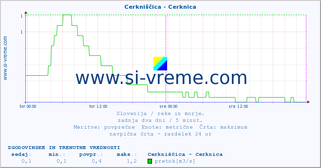 POVPREČJE :: Cerkniščica - Cerknica :: temperatura | pretok | višina :: zadnja dva dni / 5 minut.