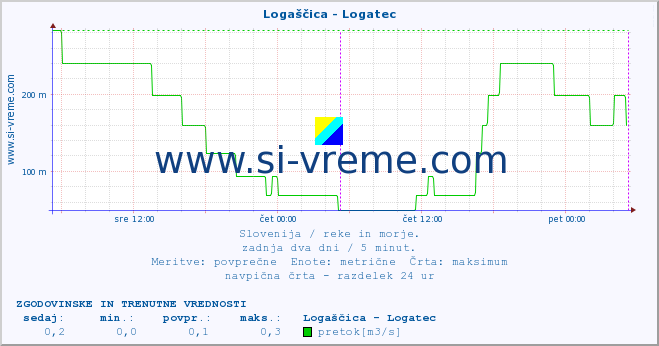 POVPREČJE :: Logaščica - Logatec :: temperatura | pretok | višina :: zadnja dva dni / 5 minut.