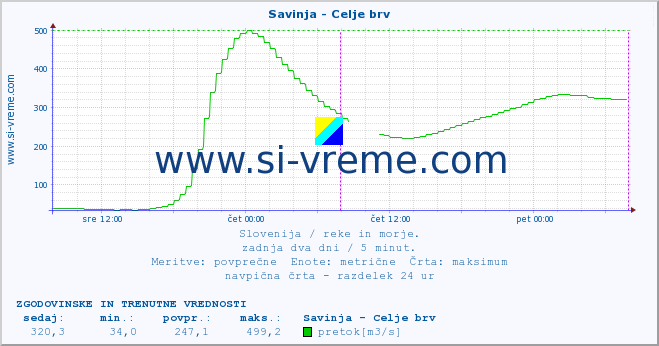 POVPREČJE :: Savinja - Celje brv :: temperatura | pretok | višina :: zadnja dva dni / 5 minut.