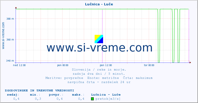 POVPREČJE :: Lučnica - Luče :: temperatura | pretok | višina :: zadnja dva dni / 5 minut.