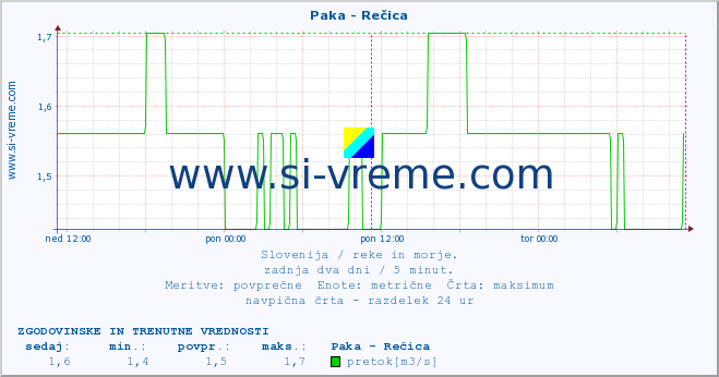 POVPREČJE :: Paka - Rečica :: temperatura | pretok | višina :: zadnja dva dni / 5 minut.