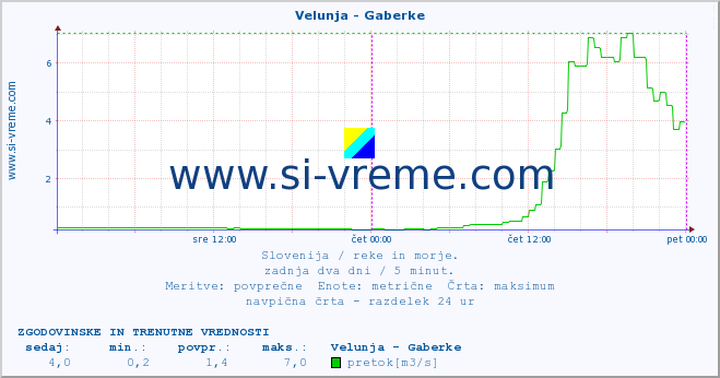 POVPREČJE :: Velunja - Gaberke :: temperatura | pretok | višina :: zadnja dva dni / 5 minut.