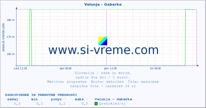 POVPREČJE :: Velunja - Gaberke :: temperatura | pretok | višina :: zadnja dva dni / 5 minut.