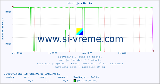 POVPREČJE :: Hudinja - Polže :: temperatura | pretok | višina :: zadnja dva dni / 5 minut.