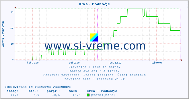 POVPREČJE :: Krka - Podbočje :: temperatura | pretok | višina :: zadnja dva dni / 5 minut.