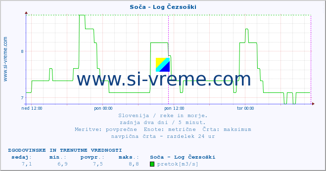 POVPREČJE :: Soča - Log Čezsoški :: temperatura | pretok | višina :: zadnja dva dni / 5 minut.