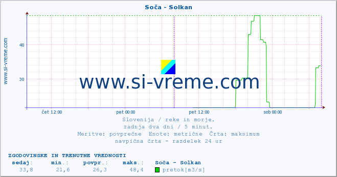 POVPREČJE :: Soča - Solkan :: temperatura | pretok | višina :: zadnja dva dni / 5 minut.