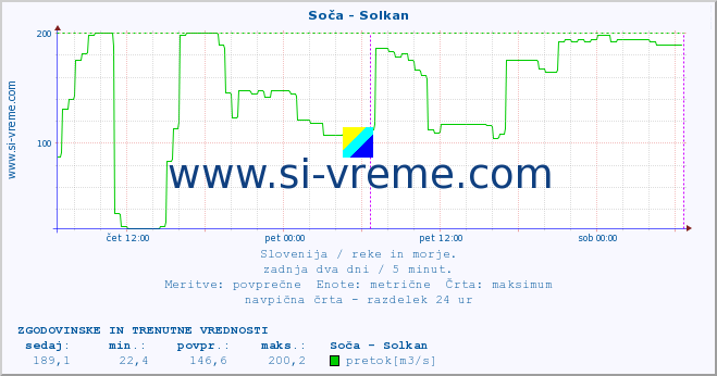 POVPREČJE :: Soča - Solkan :: temperatura | pretok | višina :: zadnja dva dni / 5 minut.