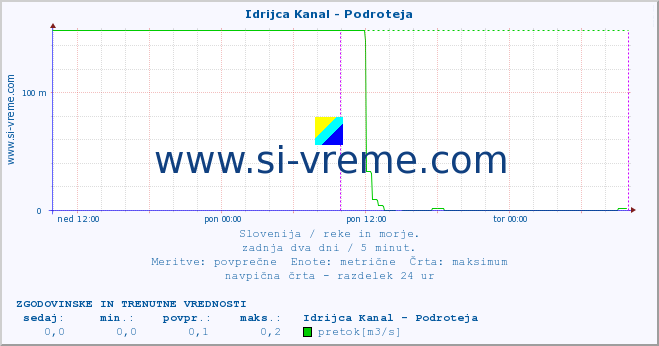 POVPREČJE :: Idrijca Kanal - Podroteja :: temperatura | pretok | višina :: zadnja dva dni / 5 minut.