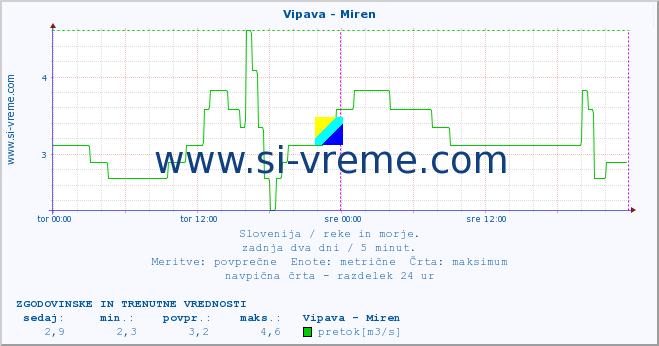 POVPREČJE :: Vipava - Miren :: temperatura | pretok | višina :: zadnja dva dni / 5 minut.