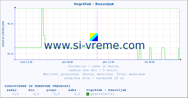 POVPREČJE :: Vogršček - Bezovljak :: temperatura | pretok | višina :: zadnja dva dni / 5 minut.