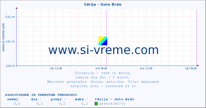 POVPREČJE :: Idrija - Golo Brdo :: temperatura | pretok | višina :: zadnja dva dni / 5 minut.