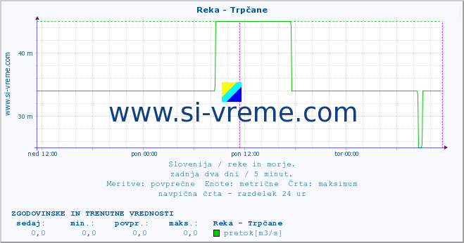 POVPREČJE :: Reka - Trpčane :: temperatura | pretok | višina :: zadnja dva dni / 5 minut.