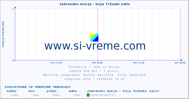 POVPREČJE :: Jadransko morje - boja Tržaski zaliv :: temperatura | pretok | višina :: zadnja dva dni / 5 minut.