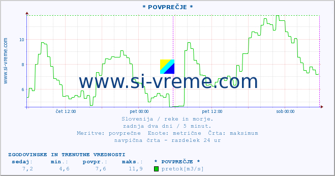 POVPREČJE :: * POVPREČJE * :: temperatura | pretok | višina :: zadnja dva dni / 5 minut.