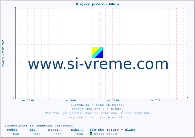 POVPREČJE :: Blejsko jezero - Mlino :: temperatura | pretok | višina :: zadnja dva dni / 5 minut.