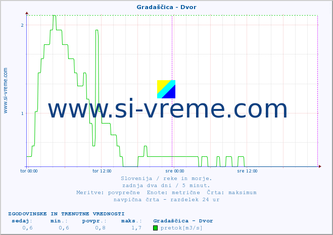 POVPREČJE :: Gradaščica - Dvor :: temperatura | pretok | višina :: zadnja dva dni / 5 minut.