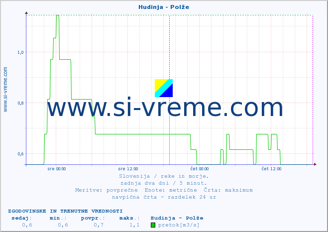 POVPREČJE :: Hudinja - Polže :: temperatura | pretok | višina :: zadnja dva dni / 5 minut.