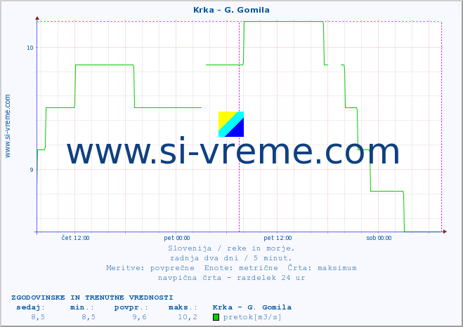 POVPREČJE :: Krka - G. Gomila :: temperatura | pretok | višina :: zadnja dva dni / 5 minut.