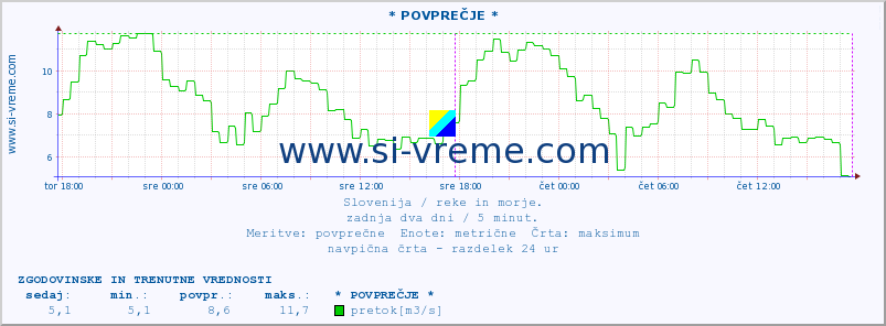 POVPREČJE :: * POVPREČJE * :: temperatura | pretok | višina :: zadnja dva dni / 5 minut.