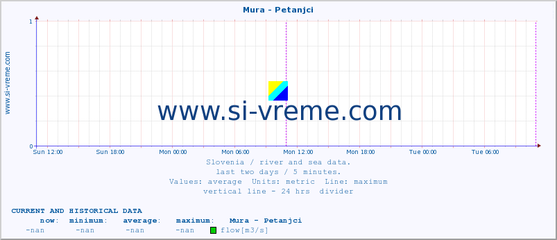  :: Mura - Petanjci :: temperature | flow | height :: last two days / 5 minutes.