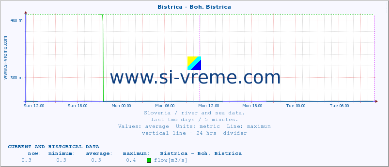  :: Bistrica - Boh. Bistrica :: temperature | flow | height :: last two days / 5 minutes.