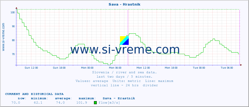  :: Sava - Hrastnik :: temperature | flow | height :: last two days / 5 minutes.