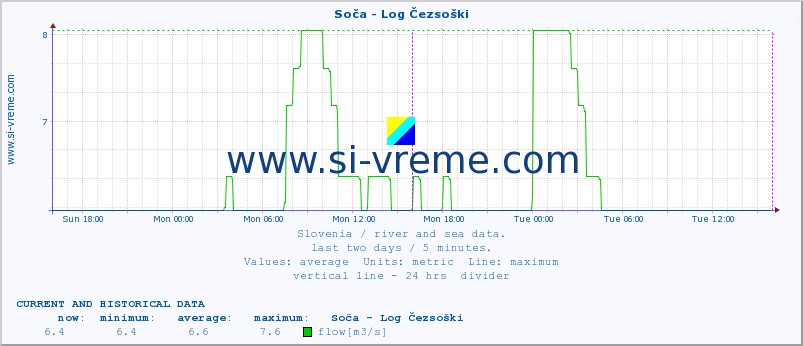  :: Soča - Log Čezsoški :: temperature | flow | height :: last two days / 5 minutes.