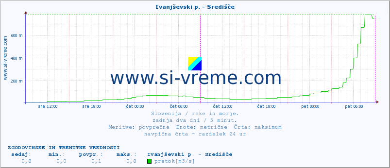 POVPREČJE :: Ivanjševski p. - Središče :: temperatura | pretok | višina :: zadnja dva dni / 5 minut.