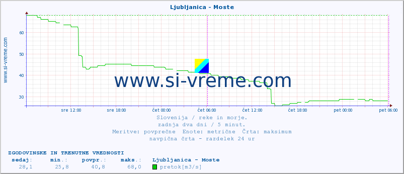 POVPREČJE :: Ljubljanica - Moste :: temperatura | pretok | višina :: zadnja dva dni / 5 minut.
