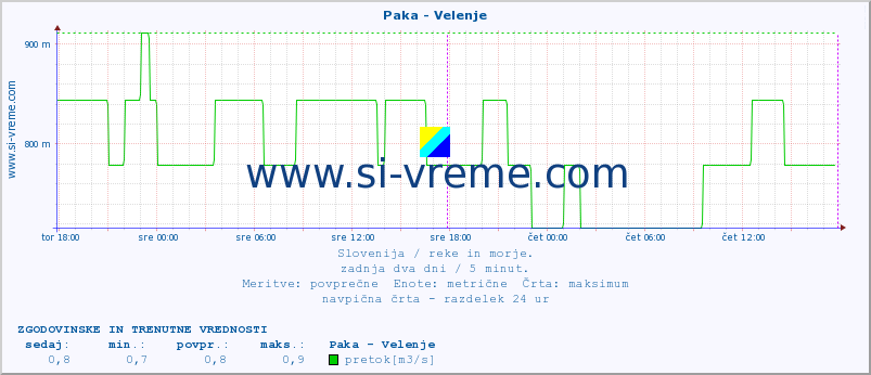 POVPREČJE :: Paka - Velenje :: temperatura | pretok | višina :: zadnja dva dni / 5 minut.