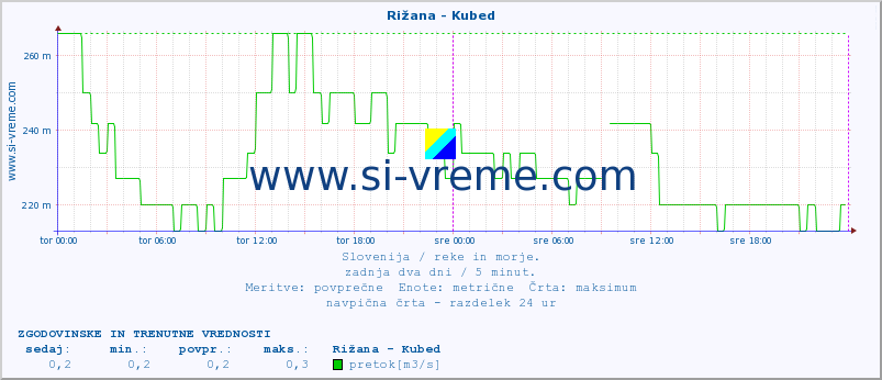 POVPREČJE :: Rižana - Kubed :: temperatura | pretok | višina :: zadnja dva dni / 5 minut.