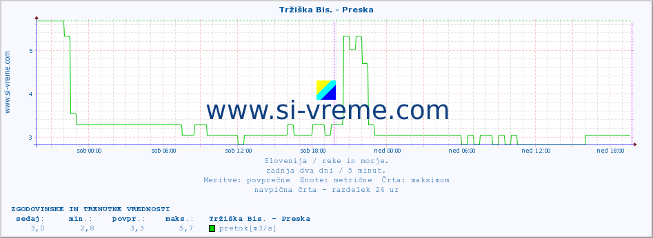 POVPREČJE :: Tržiška Bis. - Preska :: temperatura | pretok | višina :: zadnja dva dni / 5 minut.