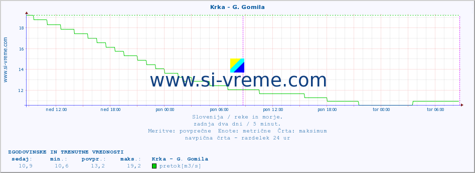 POVPREČJE :: Krka - G. Gomila :: temperatura | pretok | višina :: zadnja dva dni / 5 minut.