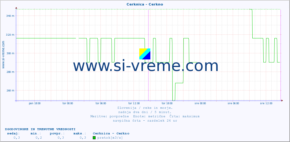 POVPREČJE :: Cerknica - Cerkno :: temperatura | pretok | višina :: zadnja dva dni / 5 minut.