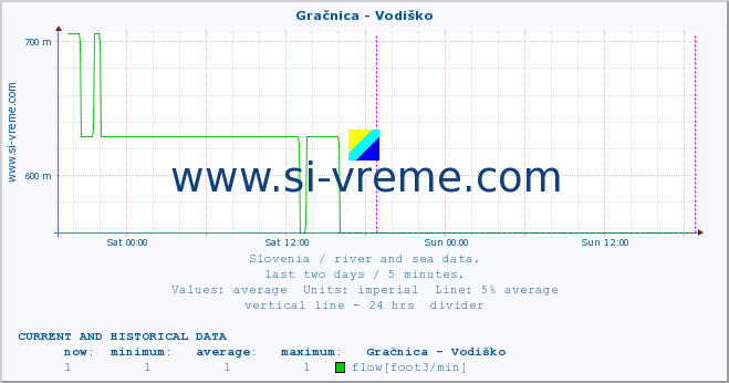  :: Gračnica - Vodiško :: temperature | flow | height :: last two days / 5 minutes.