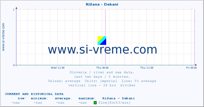  :: Rižana - Dekani :: temperature | flow | height :: last two days / 5 minutes.