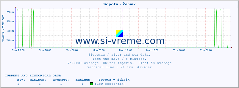  :: Sopota - Žebnik :: temperature | flow | height :: last two days / 5 minutes.