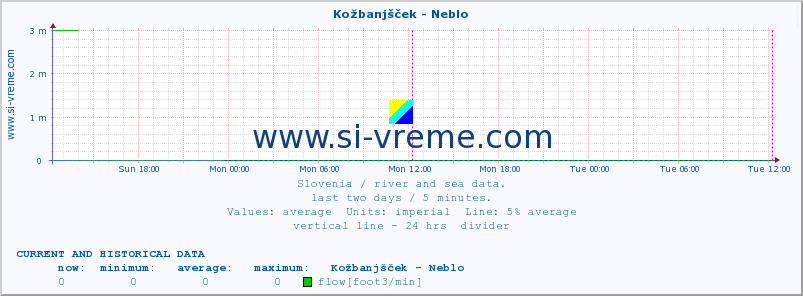  :: Kožbanjšček - Neblo :: temperature | flow | height :: last two days / 5 minutes.