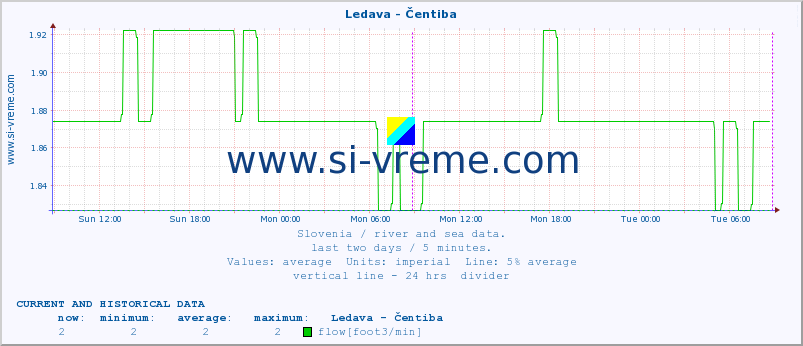  :: Ledava - Čentiba :: temperature | flow | height :: last two days / 5 minutes.