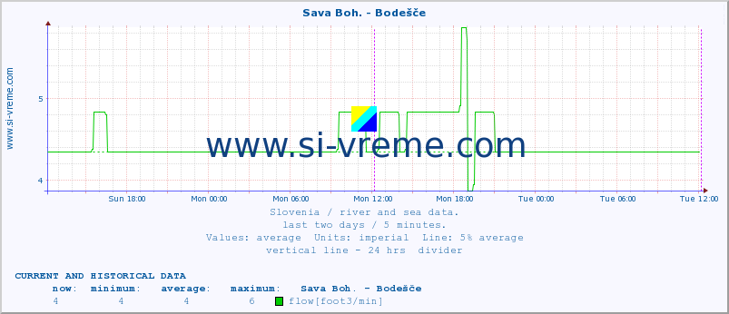  :: Sava Boh. - Bodešče :: temperature | flow | height :: last two days / 5 minutes.