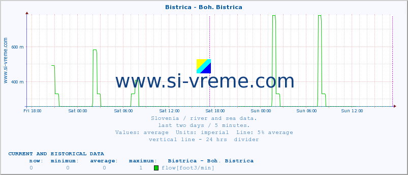  :: Bistrica - Boh. Bistrica :: temperature | flow | height :: last two days / 5 minutes.