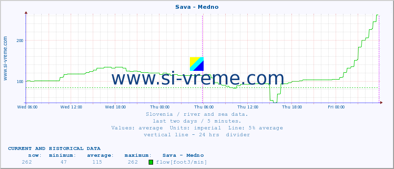  :: Sava - Medno :: temperature | flow | height :: last two days / 5 minutes.