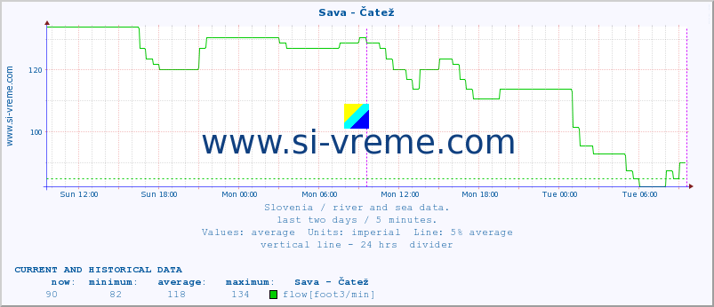  :: Sava - Čatež :: temperature | flow | height :: last two days / 5 minutes.