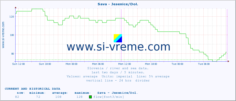  :: Sava - Jesenice/Dol. :: temperature | flow | height :: last two days / 5 minutes.